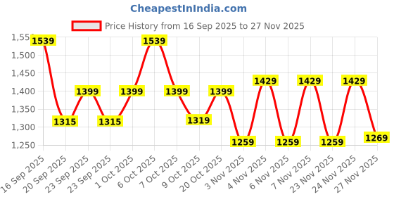 myntra.com CULT Men Navy Hyper Move Training Trackpants cult Price History Graph from 16 Sep 2025 to 27 Nov 2025