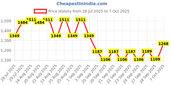 myntra.com CULT Men Navy Level Up Plus Size Joggers cult Price History Graph from 28 Jul 2025 to 4 Oct 2025