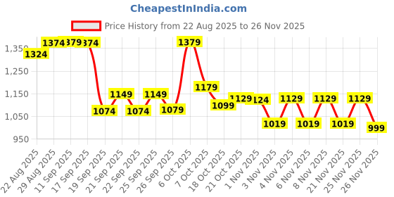 myntra.com CULT Men Navy Pace Up Running Joggers cult Price History Graph from 22 Aug 2025 to 26 Nov 2025