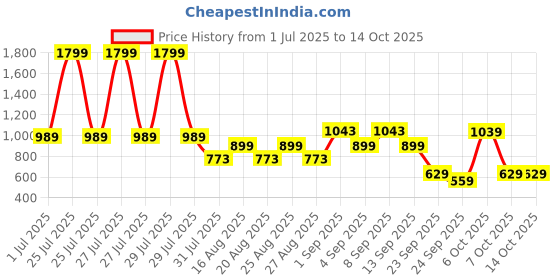 myntra.com CULT Men Navy Performance Pro Base Layer Slim Fit T-shirt cult Price History Graph from 1 Jul 2025 to 13 Oct 2025