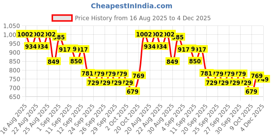 myntra.com CULT Men Navy Performance Pro Training T-shirt cult Price History Graph from 16 Aug 2025 to 4 Dec 2025