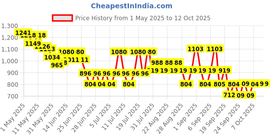 myntra.com CULT Men Navy Training All Form Joggers cult Price History Graph from 1 May 2025 to 12 Oct 2025
