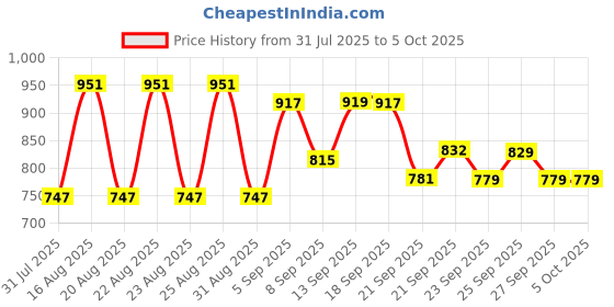 myntra.com CULT Men Navy True Performance Sculpted T-shirt cult Price History Graph from 31 Jul 2025 to 4 Oct 2025