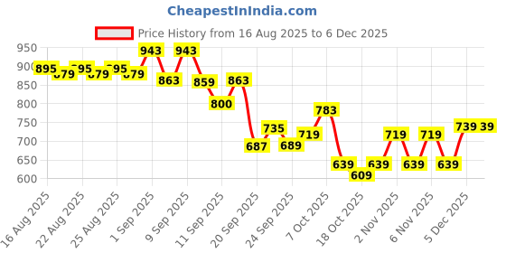 myntra.com CULT Men Navy Ultimate Training Plus Size T-shirt cult Price History Graph from 16 Aug 2025 to 5 Dec 2025