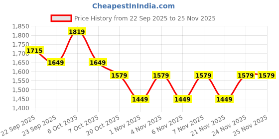 myntra.com CULT Men Neon Green Night Runner Half Placket Jacket cult Price History Graph from 22 Sep 2025 to 24 Nov 2025