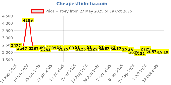 myntra.com CULT Men Nexar Mesh Running Shoes cult Price History Graph from 27 May 2025 to 17 Oct 2025