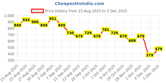 myntra.com Cult Men Off White Move Easy Shorts cult Price History Graph from 23 Aug 2025 to 3 Dec 2025