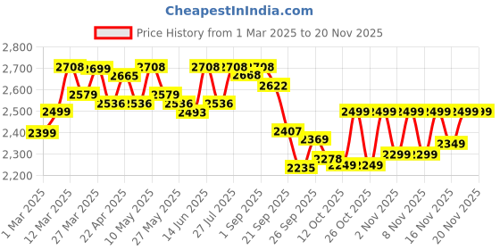 myntra.com CULT Men Off White Traverse Running Shoes cult Price History Graph from 1 Mar 2025 to 19 Nov 2025