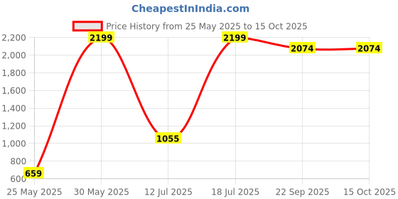 myntra.com CULT Men Olive Green Solid Flash Run Reflective Antimicrobial Track Pants cult Price History Graph from 25 May 2025 to 14 Oct 2025