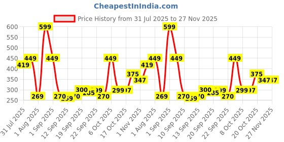 myntra.com CULT Men Pack Of 2 Patterned Knee Length Socks cult Price History Graph from 31 Jul 2025 to 27 Nov 2025