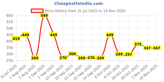 myntra.com CULT Men Pack Of 2 Patterned Knee Length Socks cult Price History Graph from 31 Jul 2025 to 18 Nov 2025