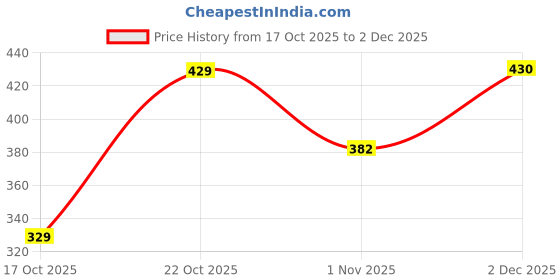 myntra.com CULT Men Pack Of 3 Patterned Cotton 6A Ankle Length Socks cult Price History Graph from 17 Oct 2025 to 1 Dec 2025