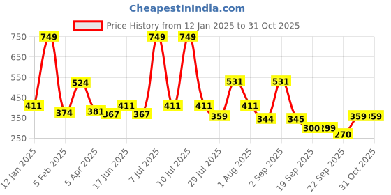 myntra.com CULT Men Pack Of 3 S4 Ankle Length Cotton Socks cult Price History Graph from 12 Jan 2025 to 28 Oct 2025