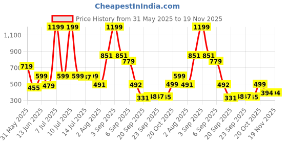 myntra.com CULT Men Pack Of 5 R3 Low Ankle Length Socks cult Price History Graph from 31 May 2025 to 19 Nov 2025