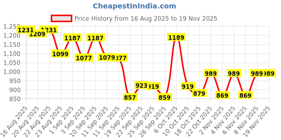 myntra.com CULT Men Play On Tan Reverse Pocket Joggers cult Price History Graph from 16 Aug 2025 to 19 Nov 2025