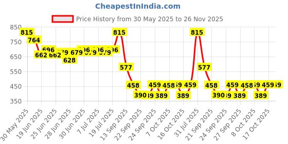 myntra.com CULT Men Printed Drop-Shoulder Sleeves Bio Finish Pockets T-shirt cult Price History Graph from 30 May 2025 to 26 Nov 2025