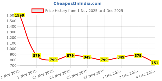 myntra.com CULT Men Printed Drop-Shoulder Sleeves Bio Finish T-shirt cult Price History Graph from 1 Nov 2025 to 4 Dec 2025