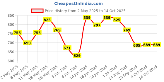 myntra.com CULT Men Printed Drop-Shoulder Sleeves Moisture Wicking Applique T-shirt cult Price History Graph from 2 May 2025 to 14 Oct 2025