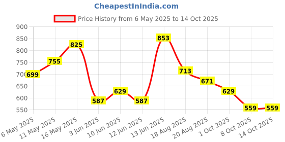 myntra.com CULT Men Printed Drop-Shoulder Sleeves Moisture Wicking Pockets T-shirt cult Price History Graph from 6 May 2025 to 13 Oct 2025