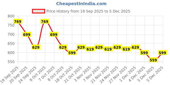 myntra.com CULT Men Printed Moisture Wicking T-shirt cult Price History Graph from 19 Sep 2025 to 5 Dec 2025