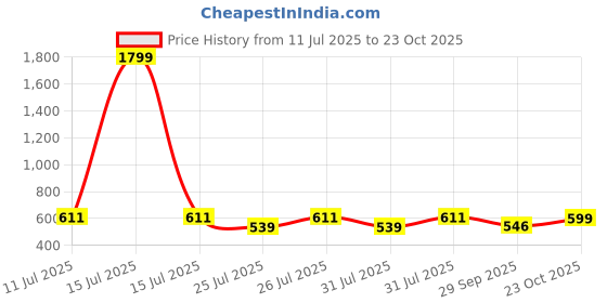 myntra.com CULT Men Printed Sweat Absorbing Thong Flip Flops cult Price History Graph from 11 Jul 2025 to 23 Oct 2025
