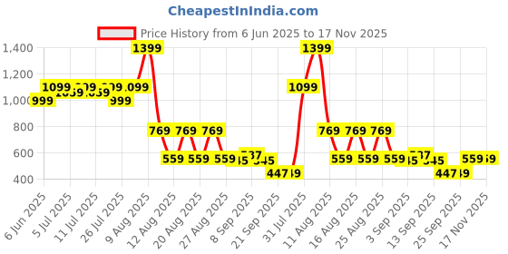 myntra.com CULT Men Printed Training or Gym Sports Shorts cult Price History Graph from 6 Jun 2025 to 16 Nov 2025