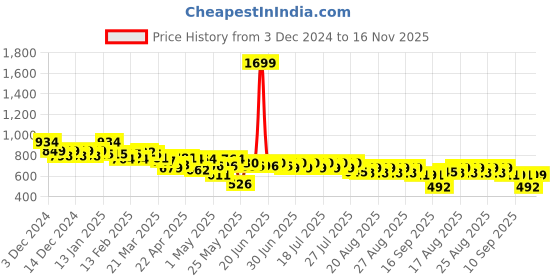 myntra.com CULT Men Pure Cotton Mid-Rise Training or Gym Track Pant cult Price History Graph from 3 Dec 2024 to 16 Nov 2025