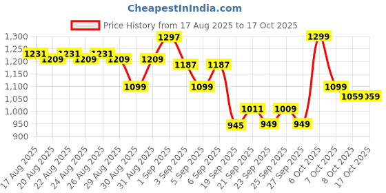 myntra.com CULT Men Pure Cotton Regular Fit Move Easy Joggers cult Price History Graph from 17 Aug 2025 to 15 Oct 2025