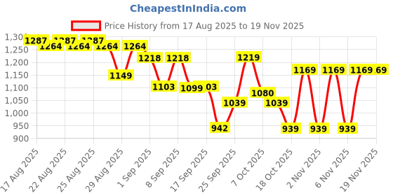 myntra.com CULT Men Pure Cotton Tan Beyond Play Trackpants cult Price History Graph from 17 Aug 2025 to 19 Nov 2025