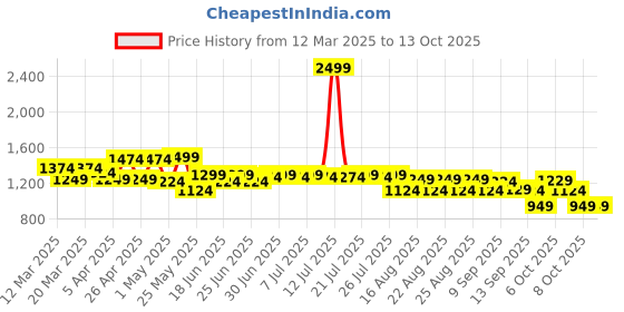 myntra.com CULT Men Ranger Black Running Joggers cult Price History Graph from 12 Mar 2025 to 12 Oct 2025