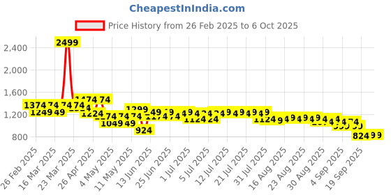 myntra.com CULT Men Ranger Grey Running Joggers cult Price History Graph from 26 Feb 2025 to 4 Oct 2025