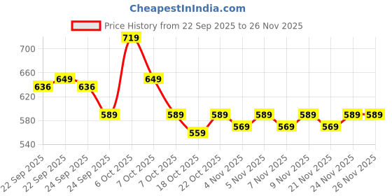 myntra.com CULT Men Red Active Day COMFORtech T-shirt cult Price History Graph from 22 Sep 2025 to 25 Nov 2025