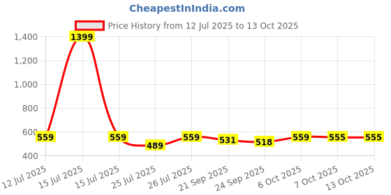 myntra.com CULT Men Red & Black Solid Rubber Thong Flip-Flops cult Price History Graph from 12 Jul 2025 to 13 Oct 2025