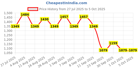 myntra.com CULT Men Regular Fit Mid-Rise Running Plus Size In-Built Shorts cult Price History Graph from 27 Jul 2025 to 5 Oct 2025