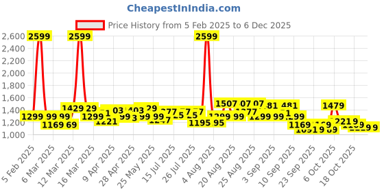 myntra.com CULT Men Regular Fit Workout Joggers cult Price History Graph from 5 Feb 2025 to 4 Dec 2025