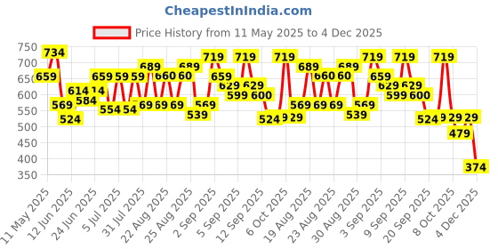 myntra.com CULT Men Run Champion Blue Tshirt cult Price History Graph from 11 May 2025 to 3 Dec 2025