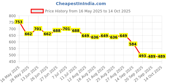 myntra.com CULT Men Run Forward T-shirt cult Price History Graph from 16 May 2025 to 13 Oct 2025
