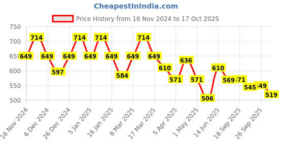myntra.com CULT Men Run Max T-shirt cult Price History Graph from 16 Nov 2024 to 17 Oct 2025