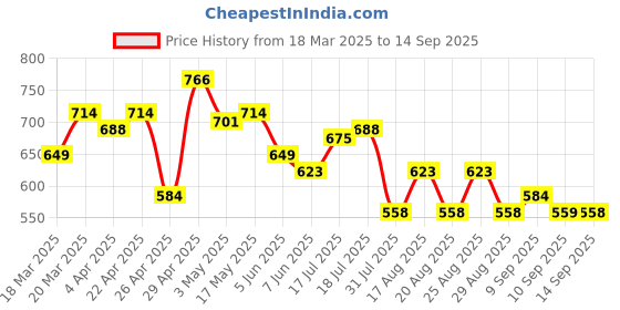 myntra.com CULT Men Runner's Black Essential Tshirt cult Price History Graph from 18 Mar 2025 to 14 Sep 2025