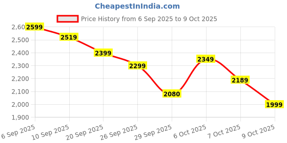 myntra.com CULT Men Running Shoes cult Price History Graph from 6 Sep 2025 to 9 Oct 2025