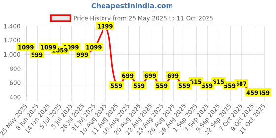 myntra.com CULT Men Rust Train In Shorts cult Price History Graph from 25 May 2025 to 9 Oct 2025
