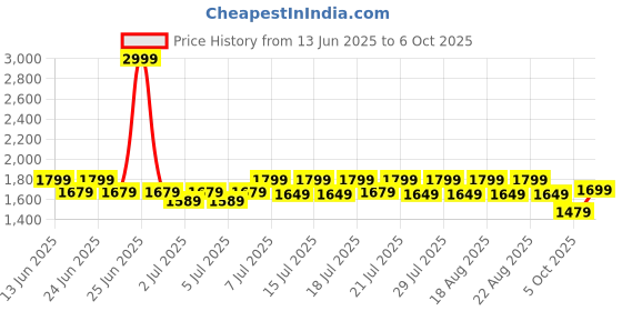 myntra.com CULT Men Self Design EVA Sliders cult Price History Graph from 13 Jun 2025 to 6 Oct 2025