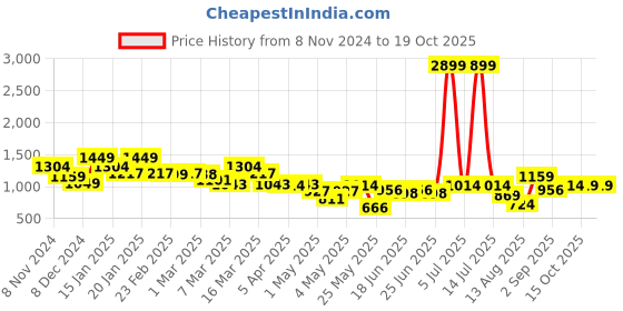 myntra.com CULT Men Solid Moisture Wicking Running Gilet Jacket cult Price History Graph from 8 Nov 2024 to 19 Oct 2025