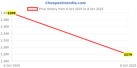myntra.com CULT Men SprintMax Running Shoes cult Price History Graph from 6 Oct 2025 to 8 Oct 2025