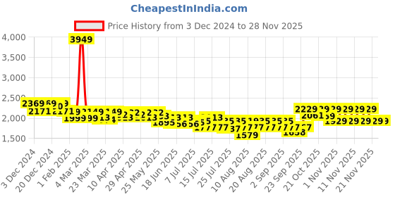 myntra.com CULT Men StarDust Colourblocked Round Toe Sneakers cult Price History Graph from 3 Dec 2024 to 24 Nov 2025