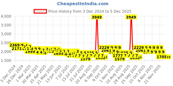 myntra.com CULT Men StarDust Colourblocked Round Toe Sneakers cult Price History Graph from 3 Dec 2024 to 4 Dec 2025