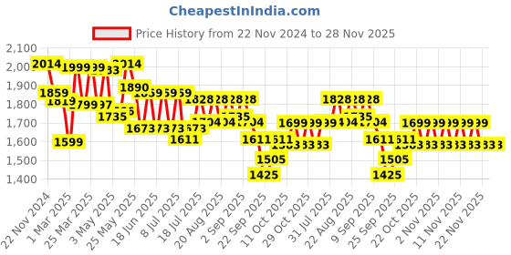 myntra.com CULT Men StepSync Walking Shoes cult Price History Graph from 22 Nov 2024 to 28 Nov 2025