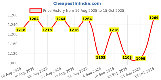 myntra.com CULT Men Straight Fit Mid Rise Side Striped Regular Track Pants cult Price History Graph from 16 Aug 2025 to 15 Oct 2025