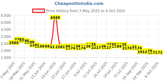 myntra.com CULT Men Surge Mesh Running Shoes cult Price History Graph from 3 May 2025 to 5 Oct 2025