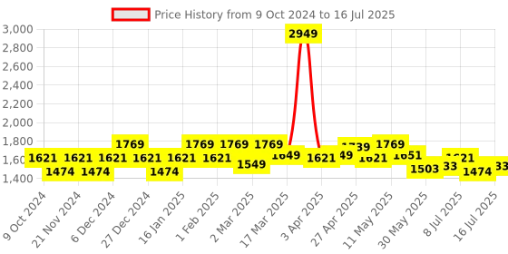 myntra.com CULT Men SwiftStride Mesh Running Shoes cult Price History Graph from 9 Oct 2024 to 16 Jul 2025